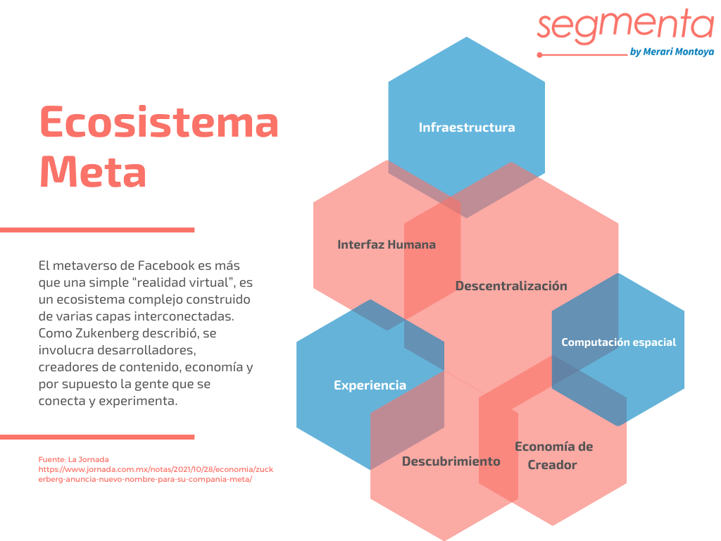 Ecosistema Meta Facebook