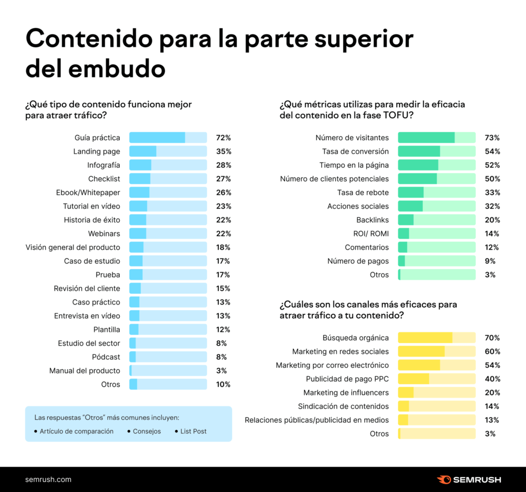 Content Marketing Semrush