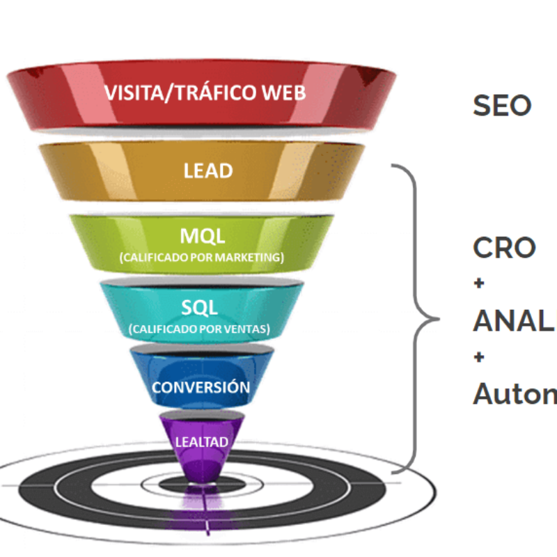 Marketing Funnel: qué es, fases y beneficios