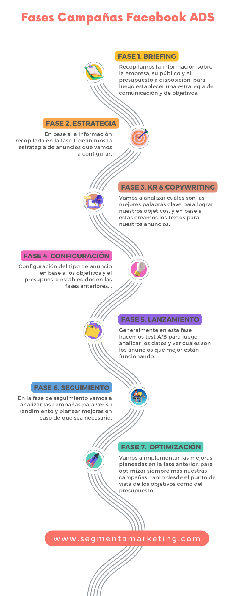 Fases agencia Facebook ADS